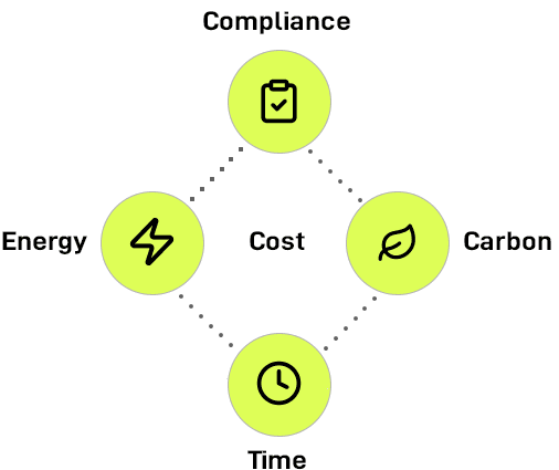 Five interconnected performance dimensions: energy, cost, carbon, compliance, and time