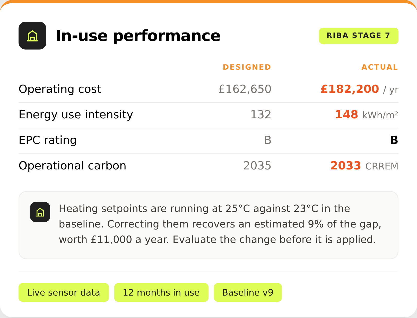 Portico in-use performance comparing expected and actual energy, cost and compliance metrics after twelve months in operation